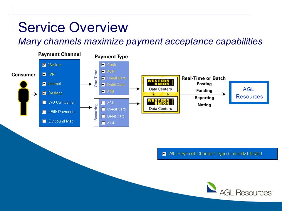 Payment Channels A Case Study of Payment Practices ppt download